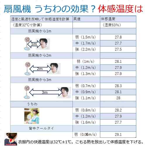 夏を快適に扇風機うちわ体感温度の